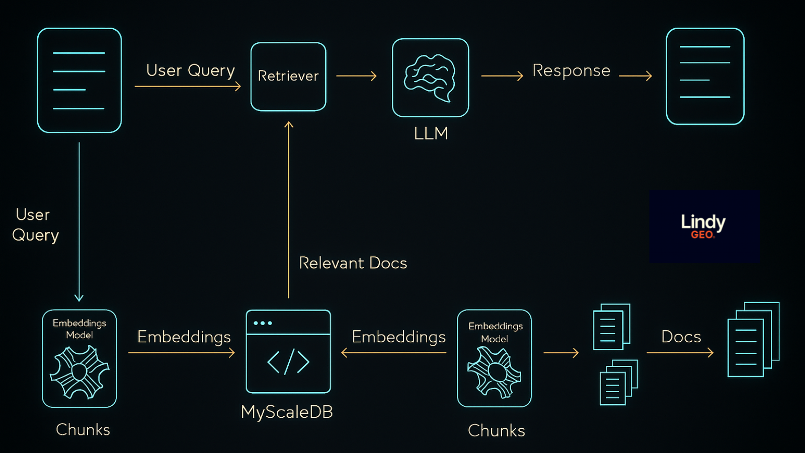RAG System Architecture